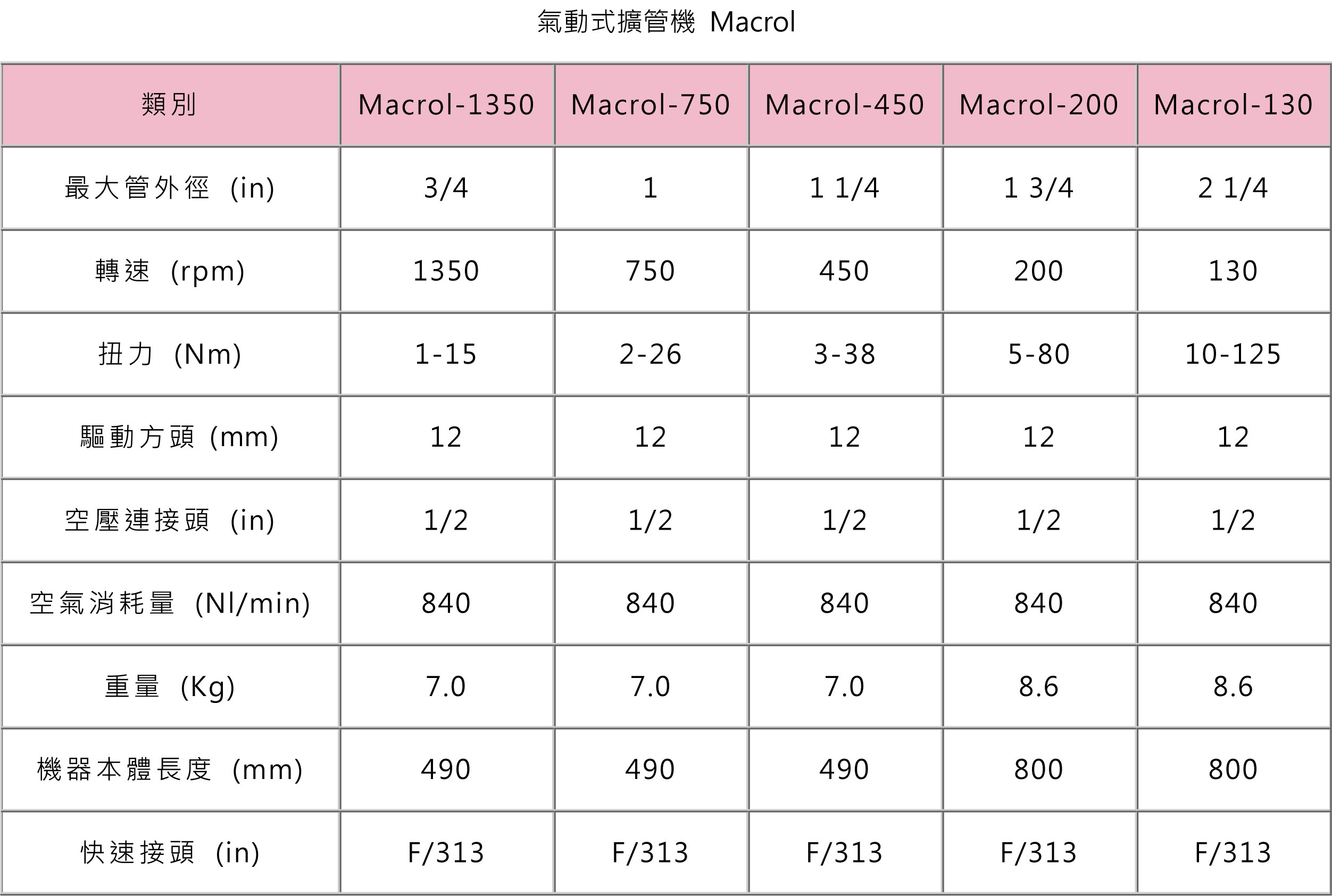 氣動式擴管機 Macrol_L