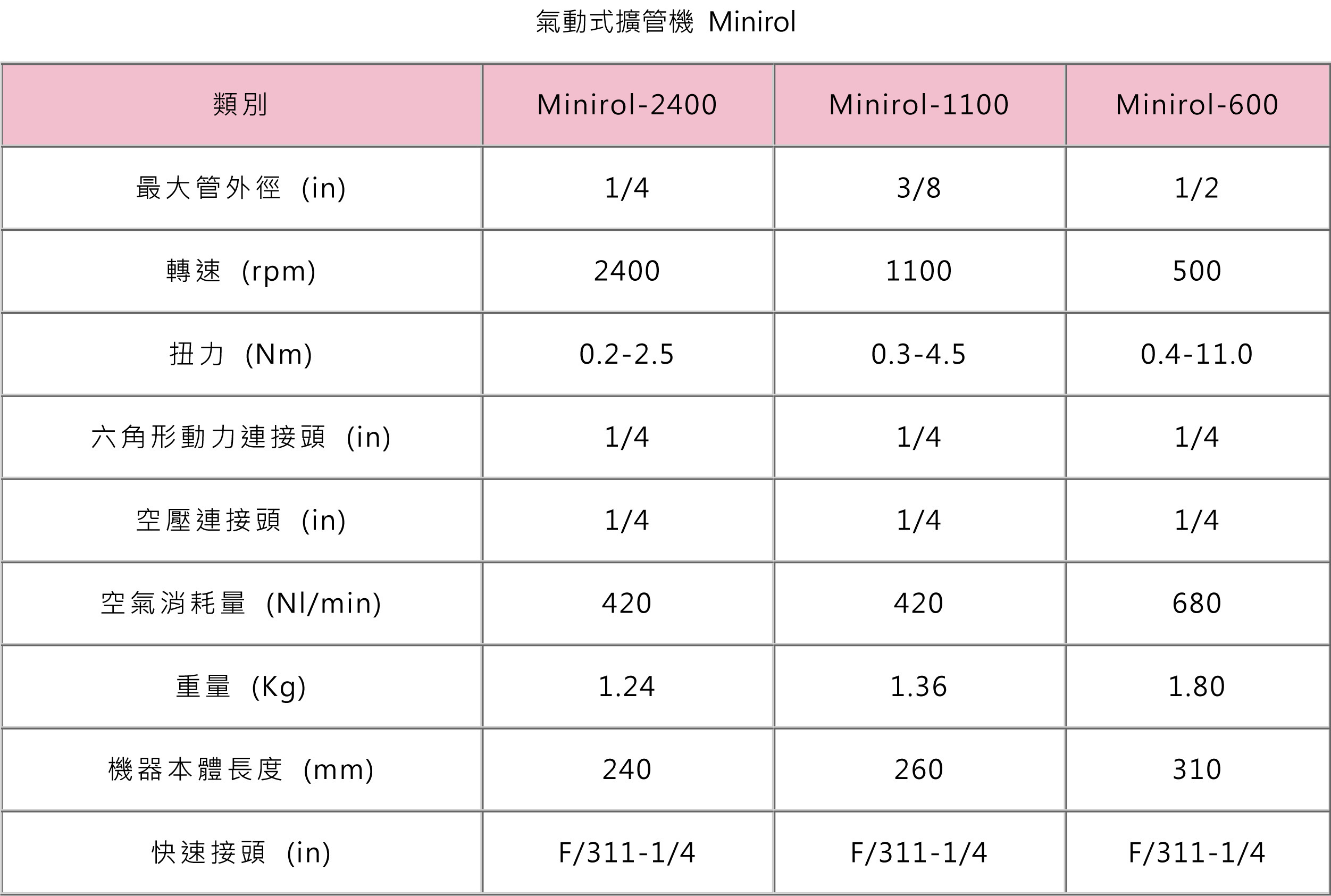 氣動式擴管機 Minirol_L