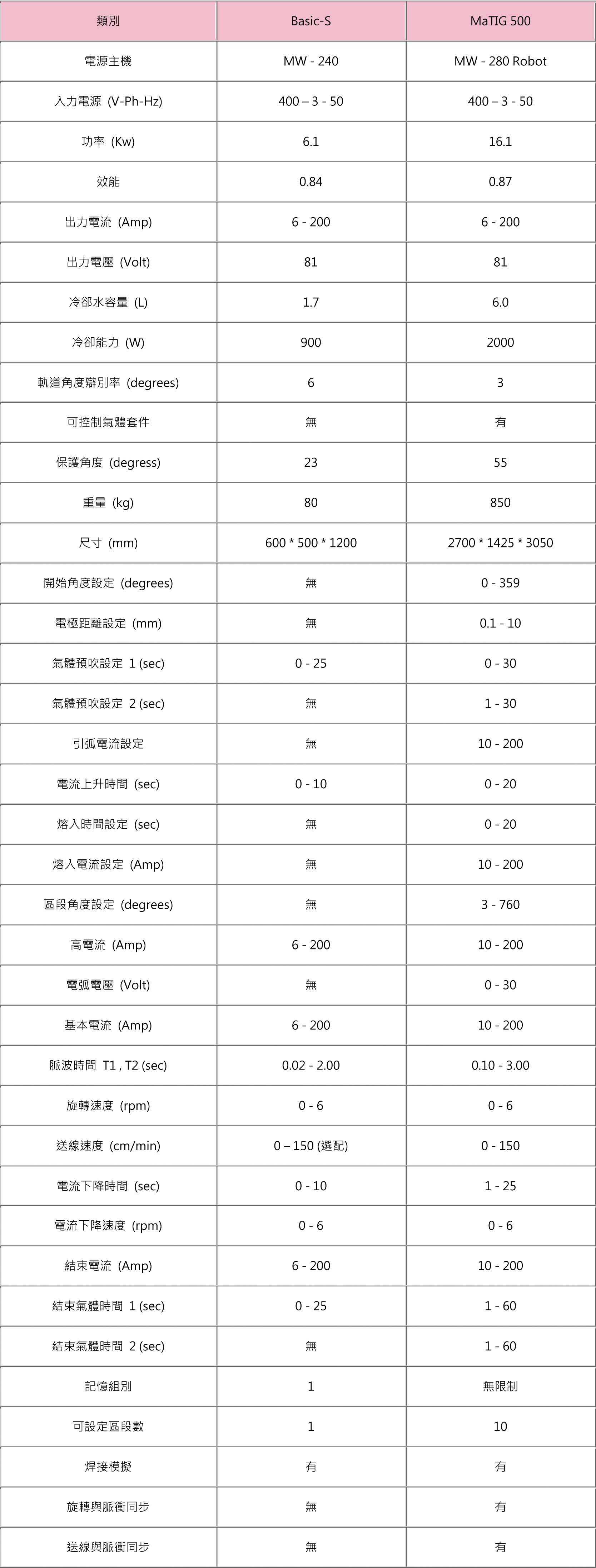 MaTIG 規格表