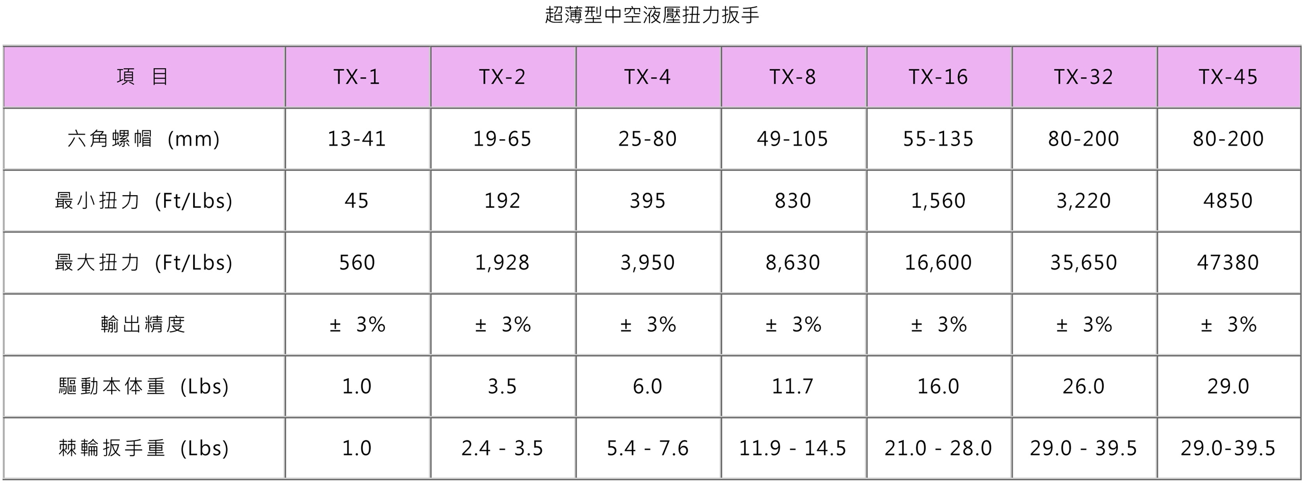 超薄型中空液壓扭力扳手 (2)