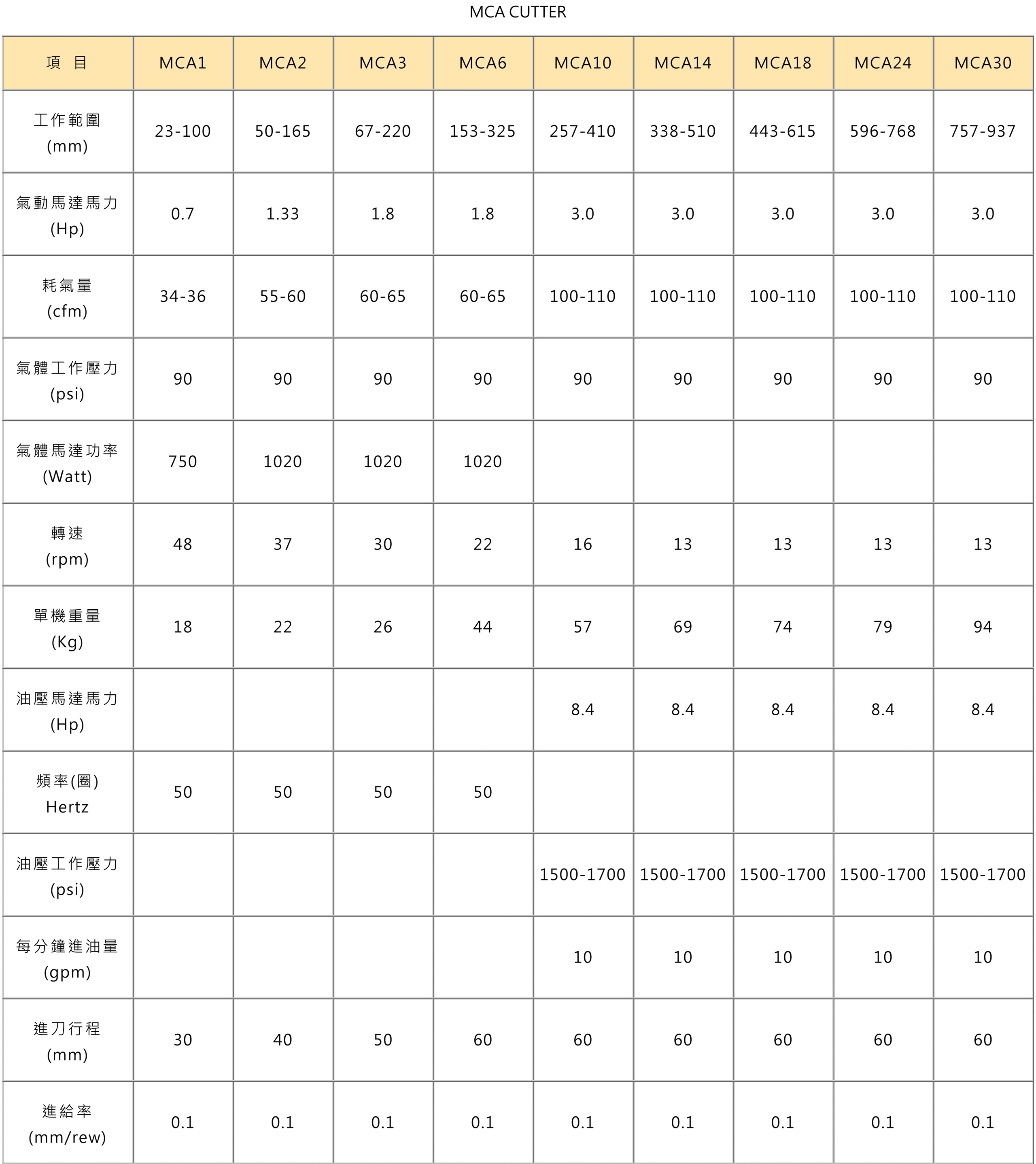 MCA CUTTER 規格表