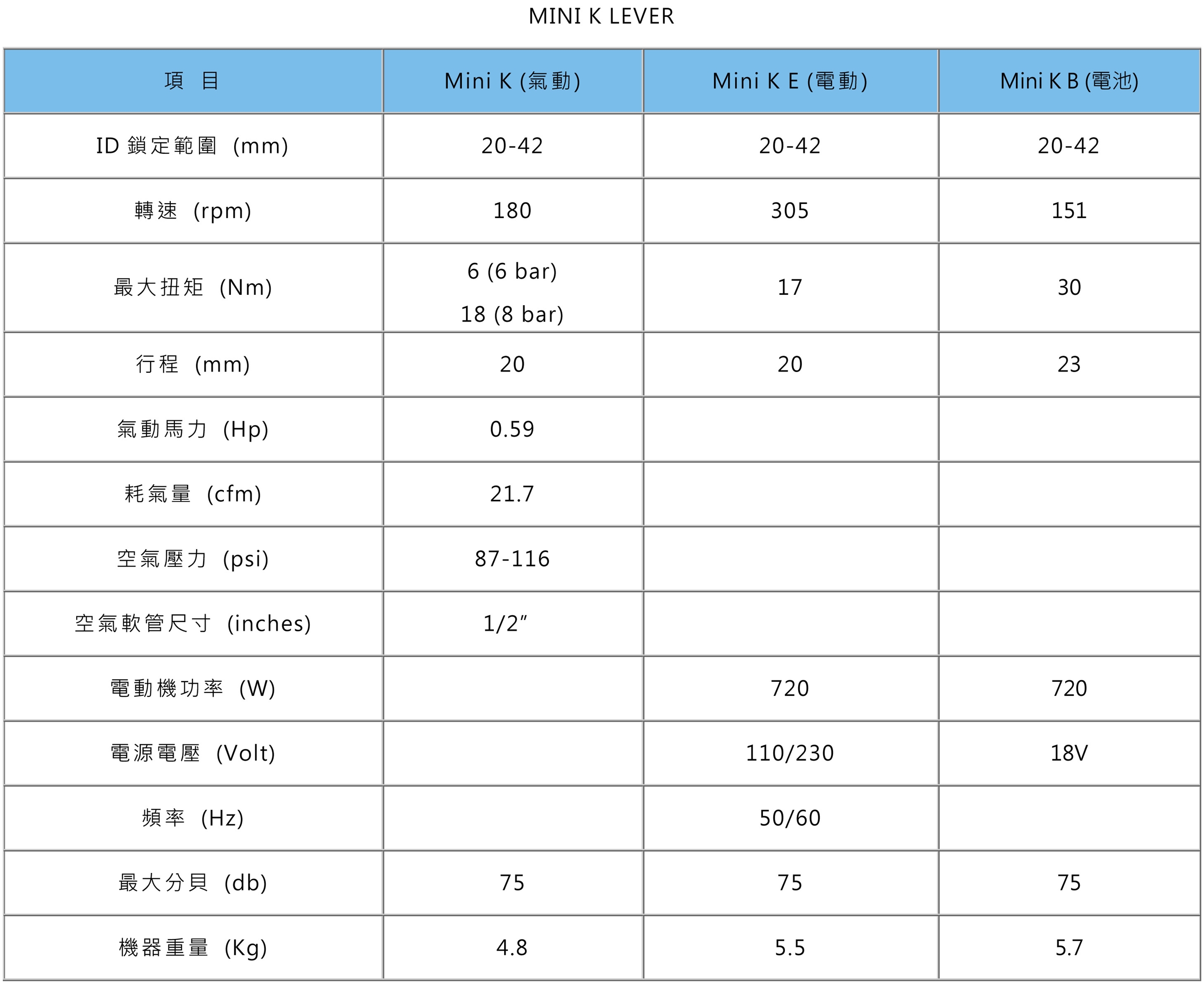 MINI K LEVER規格表