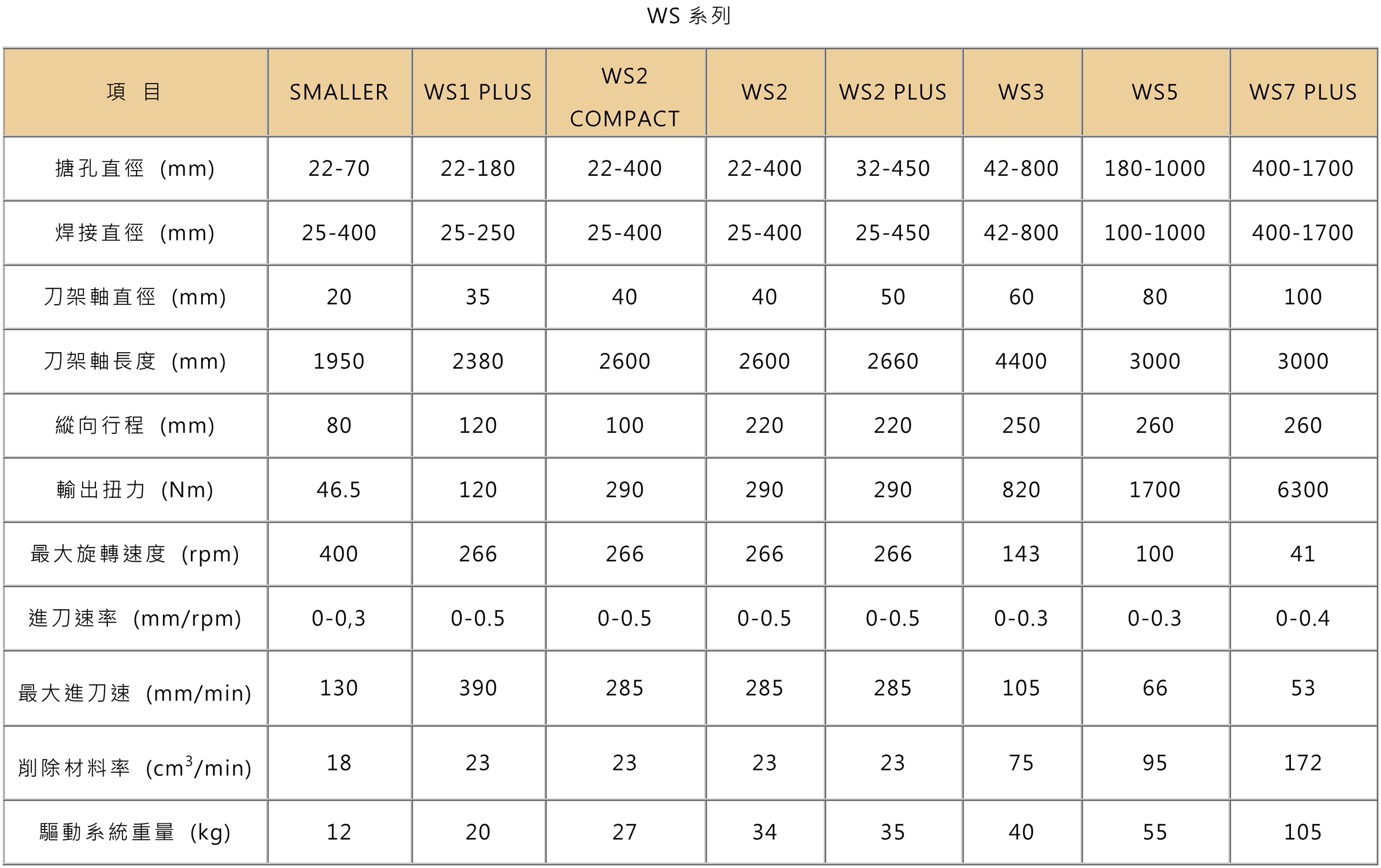 WS系列 規格表