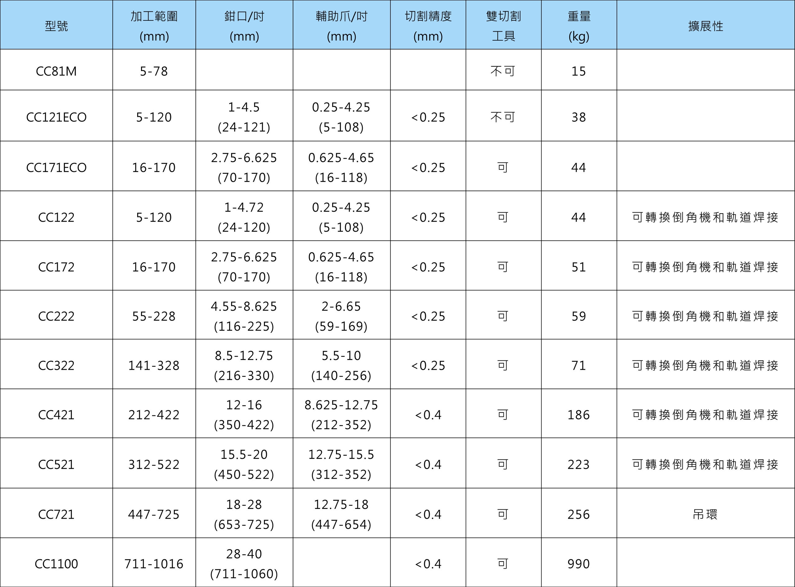 軌道式切管機 規格表