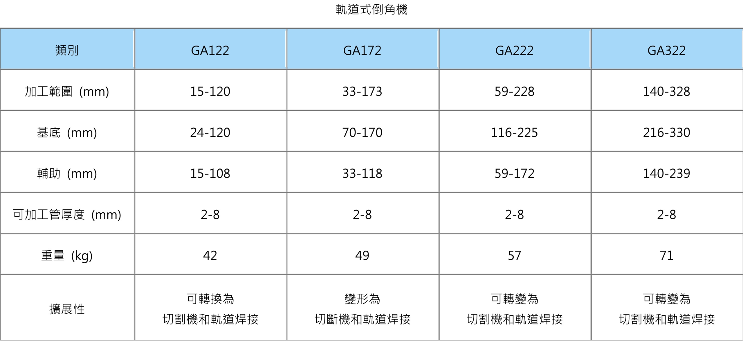 軌道式倒角機 規格表