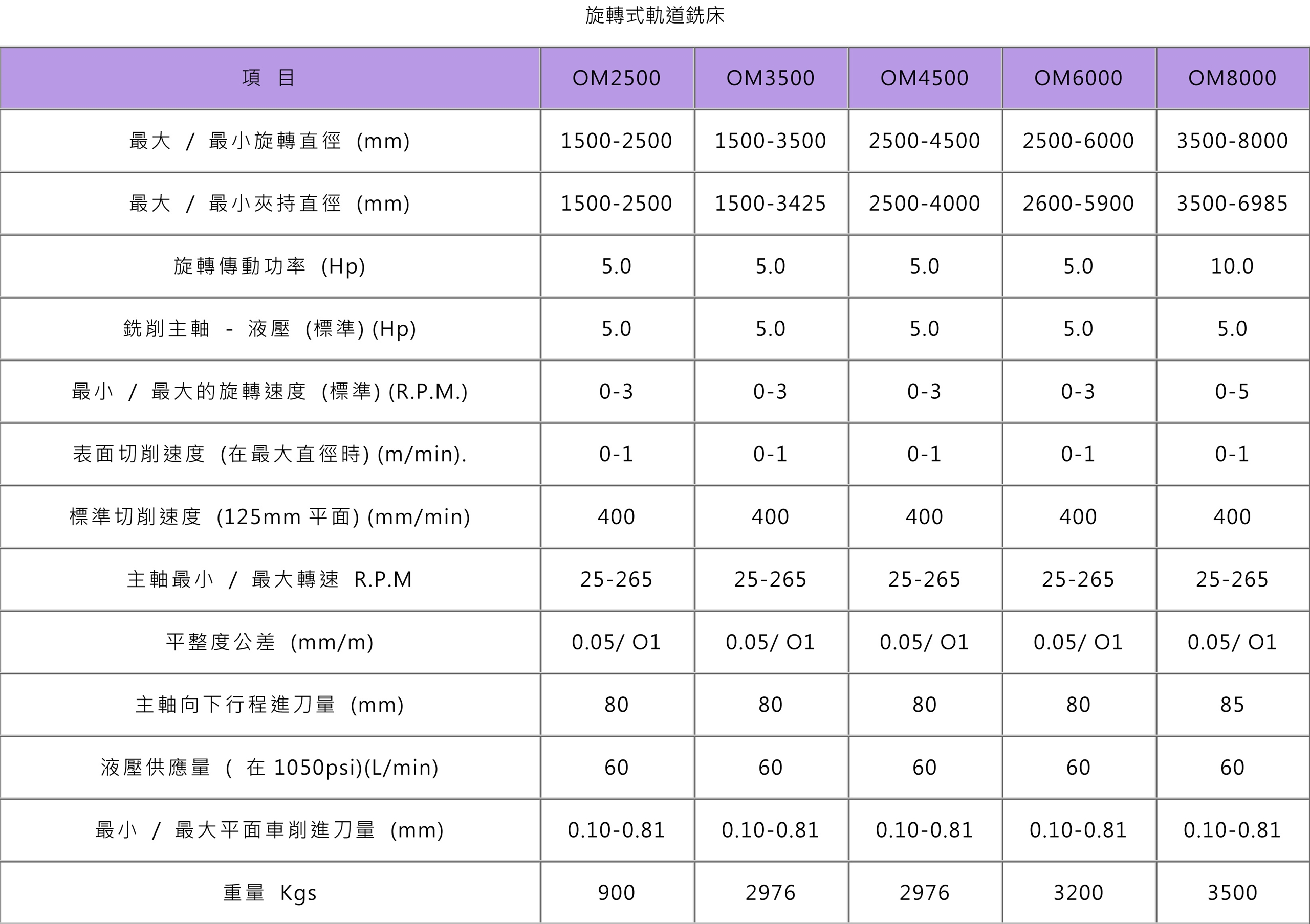 旋轉式軌道銑床 規格表