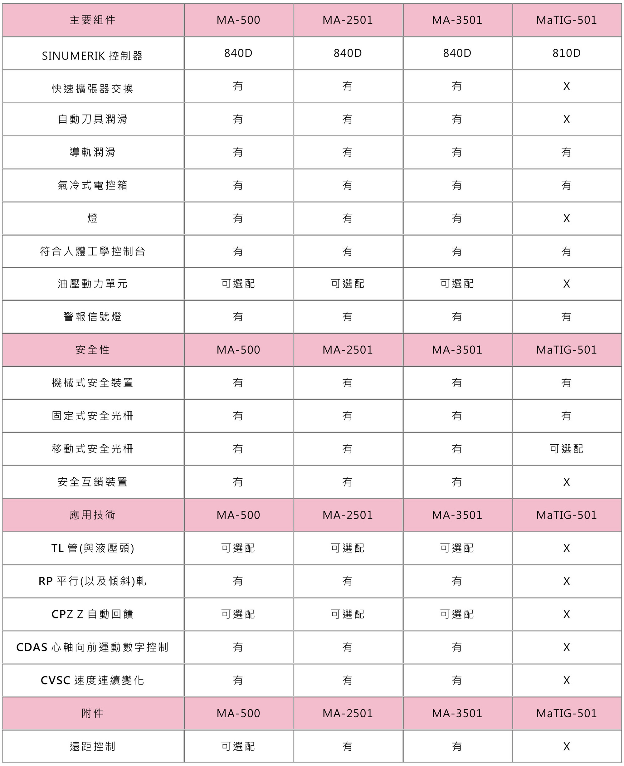 全自動擴管、修面、焊接機 規格表2