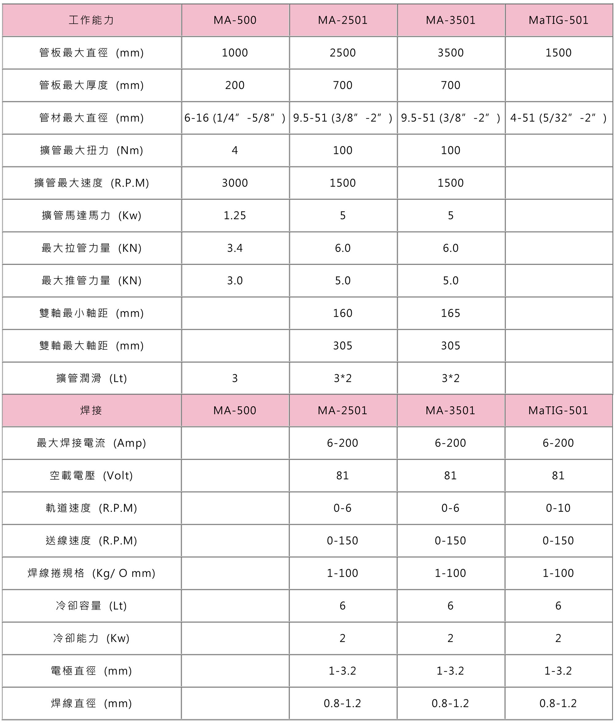 全自動擴管、修面、焊接機 規格表4